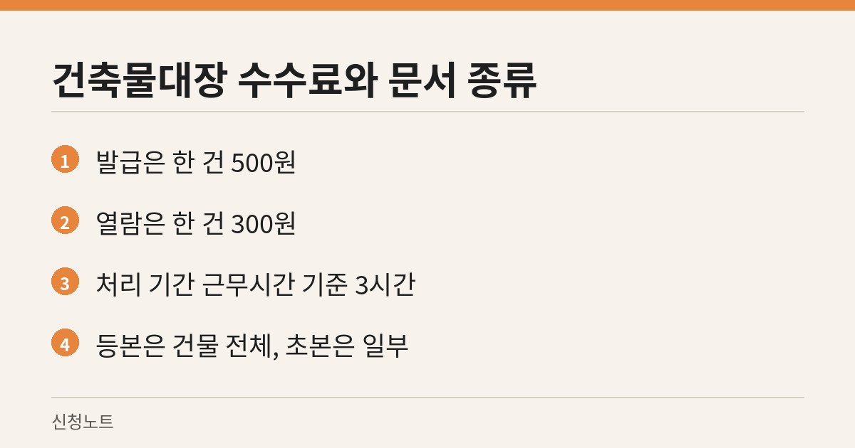건축물대장 방문 발급 500원과 방문 열람 300원을 안내한 카드. 정부24 인터넷 발급과 열람은 무료이며, 호실별 문서는 전유부를 확인합니다.