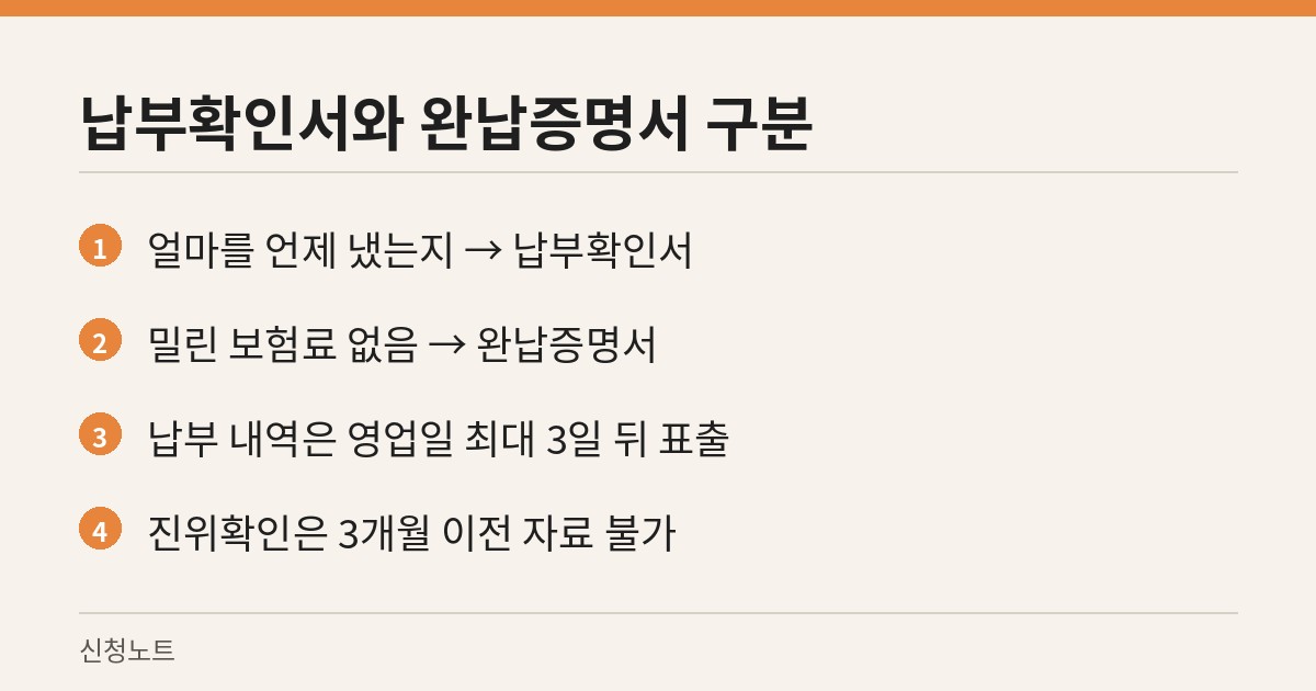 납부확인서와 완납증명서를 가르는 기준과 납부 내역 반영 시점을 정리한 카드