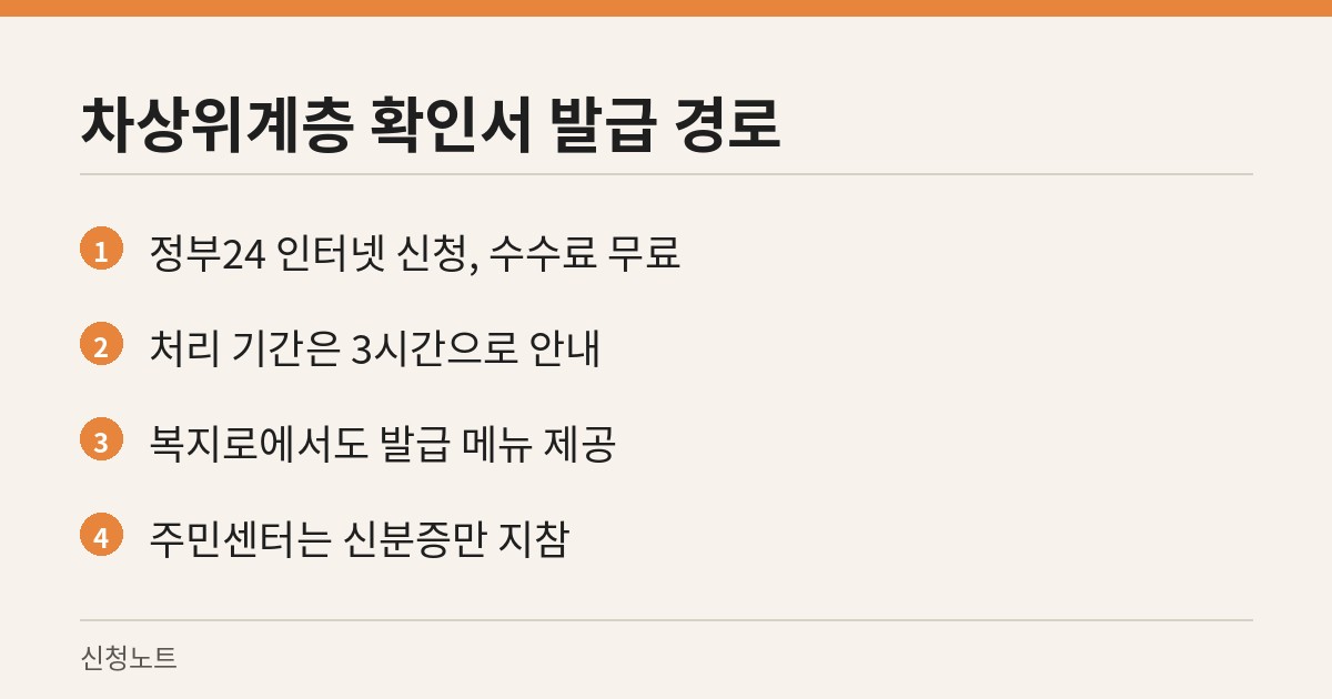 정부24·복지로·주민센터 세 가지 발급 경로와 무료 수수료, 3시간 처리 기간을 정리한 카드