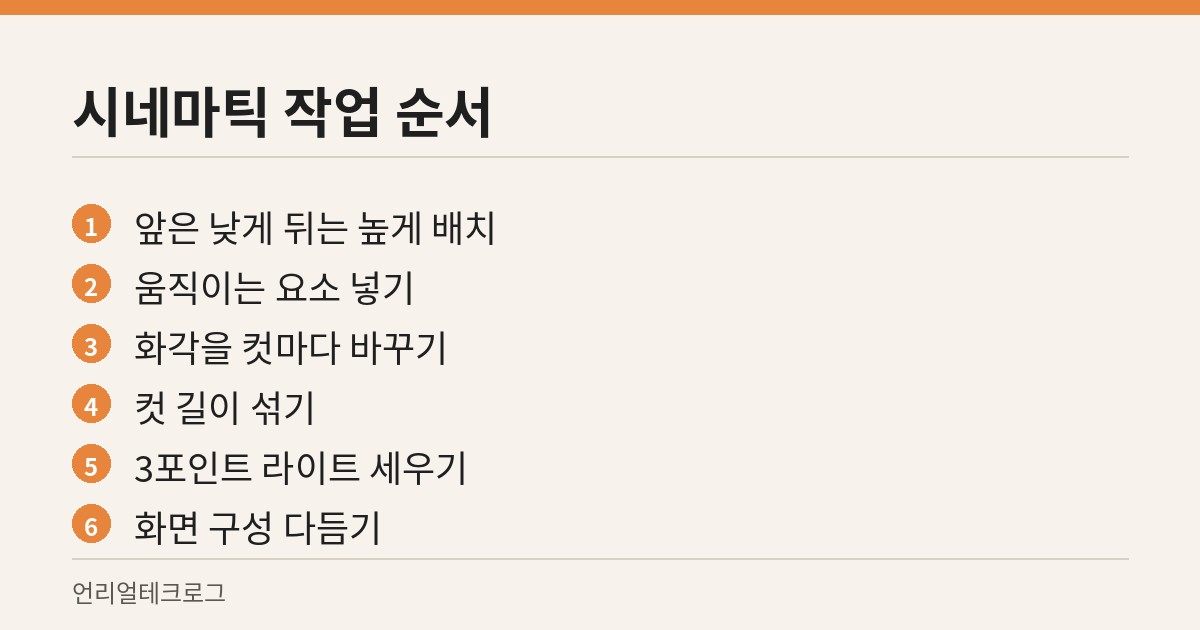 시네마틱 연출을 잡는 여섯 단계를 순서대로 정리한 카드